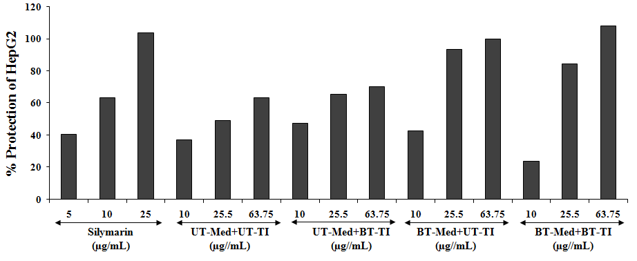 Figure 4: The positive control, silymarin was in HepG2 cells for ALT activity and the data suggested increased percentage cellular protection of HepG2 cell (decreased ALT activity) by 40.2%, 63.4%, and 103.7% at 5, 10, and 25 µg/mL concentrations, respectively. Similarly, the test formulation groups showed improved cellular protection of HepG2 cells (_i.e._ decreased of ALT activity) by 27.7%, 33%, and 10.3% at 10, 25.5, and 63.75 µg/mL respectively, in the UT-Med + BT-TI group, while increased cellular protection of HepG2 cells (decreased of ALT activity) by 15.5%, 90.2%, and 57.1% at 10, 25.5, and 63.75 µg/mL respectively, in the BT-Med + UT-TI group, and increased cellular protection of HepG2 cells (decreased of ALT activity) by 72.1% and 70.2% at 25.5 and 63.75 µg/mL respectively, in the BT-Med + BT-TI group as compared to the UT-Med + UT-TI group (Figure 4). Overall, the data of this activity showed that Biofield Energy Treatment significantly improved the cellular protection with reduced ALT enzyme, which suggests its application in the liver cancer, liver cirrhosis, hepatomegaly, liver failure, and hepatitis.