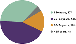 Figure 2: Alzheimers Disease and Figures 2018 [2].