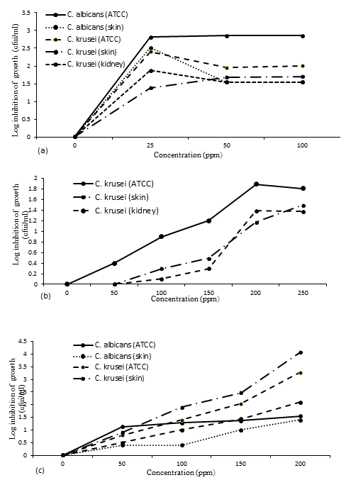 Figure 4: Antifungal inhibitory testing of Candia species (reference and isolate) to (a) amphotericin B, (b) fluconazole and (c) caspofungin as determined by log inhibition of cell growth (cfu/ml) at 24 hours (p<0.05). It must be noted however, that while 25 ppm of AMP B provided the maximal inhibition found above for both C. albicans strains, C. krusei ATCC and kidney isolate, 50 ppm was required however, for maximal inhibition of C. krusei skin isolate. C. krusei skin isolate proved the most resistant to AMP B inhibition with the lowest inhibition achieved overall. Fluconazole did not provide any inhibition of either C. albicans species at the concentration range tested indicating complete resistance to this drug. Furthermore, for all C. krusei strains (Figure 4b) a marginal decrease in cell inhibition is evident compared to AMP B, with a maximal 1.8, 1,5 and 1.4 log10 cfu/ml decrease in viable cell number achieved with 200 ppm fluconazole (significantly higher dose than AMP B). This data indicates a strong resistance to fluconazole for all test species. Caspofungin also proved more ineffective at inhibiting cell growth (Figure 4c) compared to AMP B, with 200 ppm again required to achieve maximal inhibition. Caspofungin did inhibit both C. albicans strains, although to a lesser extent than AMP B, with a max inhibition of 1.5 and 1.4 log10 cfu/ml for the ATCC and skin strains respectively at 200 ppm. This concentration also provided a 3.2, 4 and 1.4 log10 cfu/ml inhibition of C. krusei ATCC, skin and kidney strains. Again all strains proved more resistant to caspofungin requiring a significantly higher concentration (200 ppm) to obtain similar levels of inhibition to 25 ppm AMP B. Caspofungin however, proved more effective than fluconazole for all Candida species. Therefore, for cell growth inhibition the order of effectiveness is AMP B, caspofungin and fluconazole, with the reference ATCC strains proving more sensitive than their isolated counterparts.