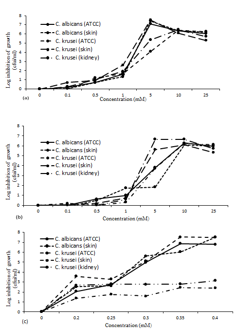 Figure 5: Antifungal inhibitory testing of Candia species (reference and isolate) to (a) phendione, (b) mitonafide and (c) RBS as determined by the log inhibition of cell growth (cfu/ml) at 24 hours (p<0.05).