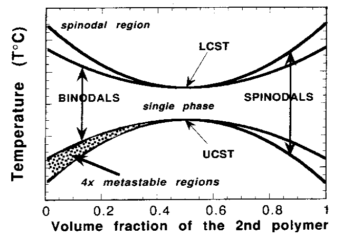 Figure 2: Free energy of mixing versus volume fraction generalized behavior for various positions on the phase diagram.
