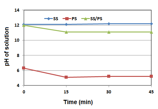 Figure 5: Effect of SS dosage on the COD removal efficiency (reaction time: 45 min; SS dosage of 3 g L-1) Variations in pH upon SS addition: The pH changes in preceding conditions have been studied. The addition of persulfate alone causes a decrease the pH of solution gradually from 6.3 to 5.2, which can due to produce the of positive ions resulting from decomposition of PS, according to Eq. 6 and Eq. 7 [24]. The addition of steel slag alone causes an increase the pH of solution from 6.3 to 12.2. This is due to dissolution calcium oxide (CaO) and hydrated lime Ca(OH)2 in solution, according to Eq. 1 and Eq. 2. While the pH was partially reduced to 11.1 after addition of persulfate (Figure 6).