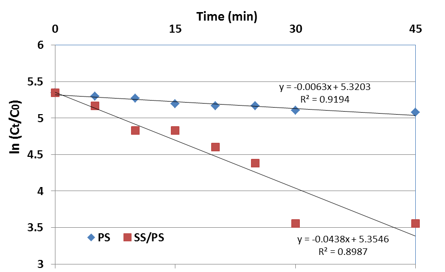 Figure 8: The degradation rate constants of PS and SS/PS processes (SS dosage of 3 g L-1 and PS/COD ratio: 3).