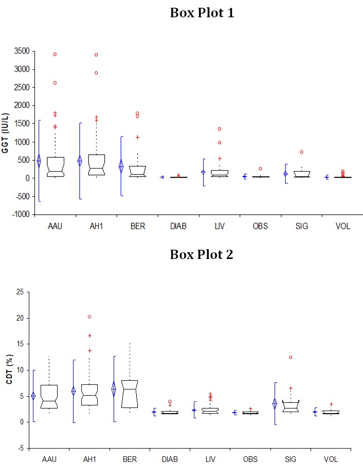 Figure 1: GGT and %CDT results across the different sub populations.