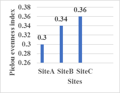 Figure 2: Spatial variation of species diversity of Ratuwa River/Khola.