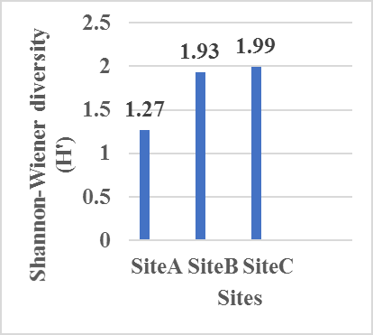 Figure 3: Temporal variation of species diversity of Ratuwa River/Khola.
