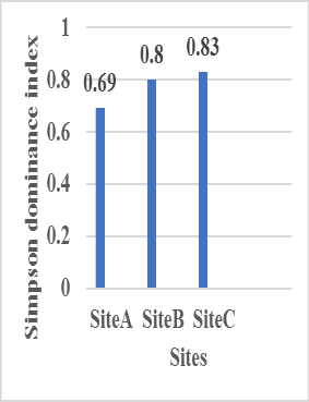 Figure 4: RDA analysis of species abundance, sites and environmental variables. (Velo= velocity, DO = dissolved oxygen, FCO2 = free carbondioxide, Wtemp = water temperature, Thar = total hardness). For species codes, Table 4.
