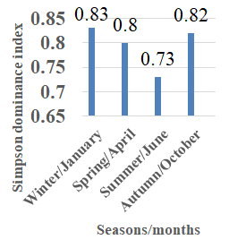 Figure 5: RDA analysis of species abundance, months (seasons) and years (sea = season, Wint = Winter, Summ = Summer, Autu = Autumn, Apr = April, Y1 = year of 2017, Y2 = year of 2018). For species codes, see Table 4.