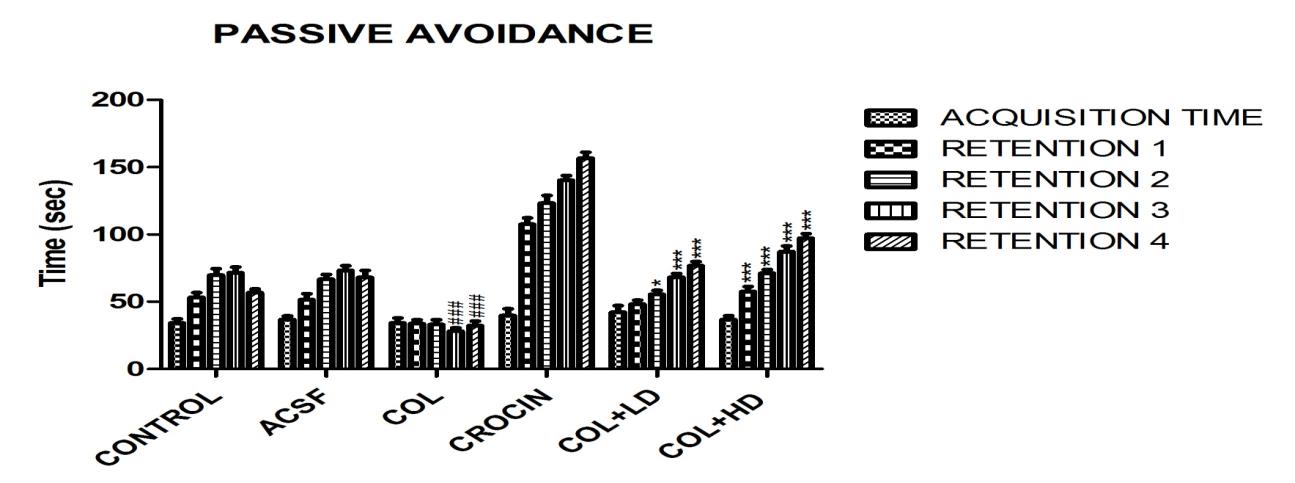 Figure 4: Effect of Crocin on Passive avoidance paradigm.
