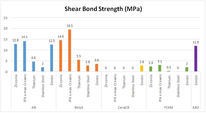 Figure 4: Mean strength values (MPa) of each group tested on various substrates.