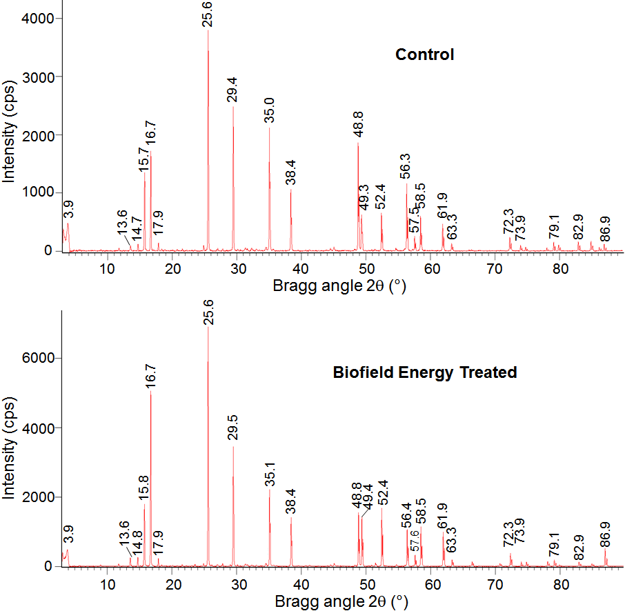 Figure 1: The samples displayed sharp and intense peaks in their respective diffractograms indicated that both the samples were crystalline nature. Both the PXRD diffractograms showed greater intensity (100%) at Bragg’s angle (2θ) equal to 25.6° (Table 1, entry 9). The relative PXRD peak intensities of the treated zinc chloride were significantly altered in the range from -58.73 to 141.43 compared with the control sample (Table 1). Therefore, the crystallite sizes of the Biofield Energy Treated zinc chloride were significantly altered in the range from -74.03 to 228.56% compared to the control sample. But, the average crystallite size of the treated zinc chloride was increased by 4.34% (Table 1, entry 40) compared to the control sample.