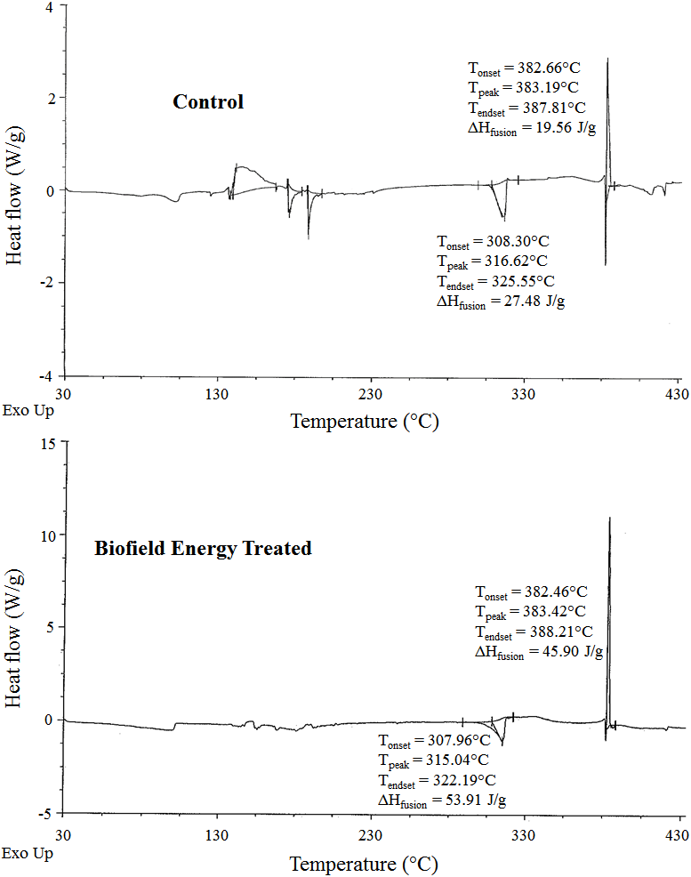 Figure 2: The thermal analysis data such as melting/decomposition temperature and enthalpy of fusion/decomposition of the control and Biofield Energy Treated zinc chloride were calculated (Table 3). The melting temperature of the Biofield Energy Treated zinc chloride (315.04°C) was very