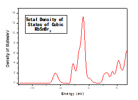 Figure 5: Partial Density of States of Rb.