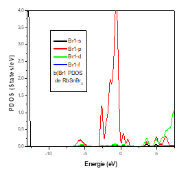 Figure 6: Partial Density of States of Sn.