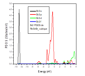 Figure 8: Partial Density of States of Br2.