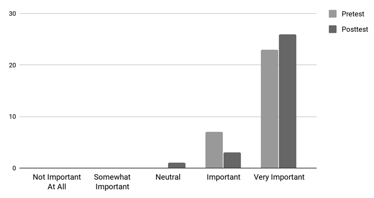 Figure 1: This data was then used to develop the scripts and discussion questions for the video vignettes that were included in the training curriculum. Incorporation of the clinical educators’ feedback into the video production served to augment the legitimacy of the videos’ content.