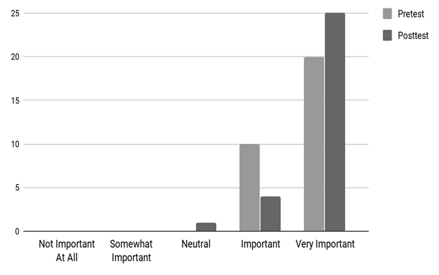 Figure 3: How important do you think your relationship with your clinical supervisor is for your success in fieldwork?