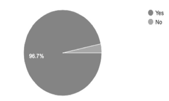 Figure 4: How important do you think practicing emotional intelligence is when developing a professional relationship with your clinical supervisor?