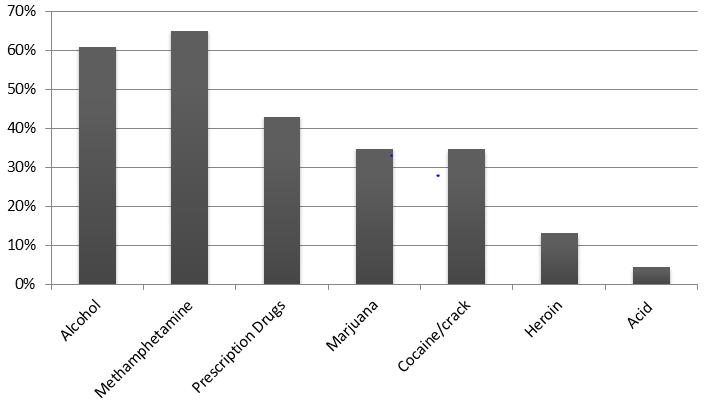 Figure 1: Column Graph that represents the substances that the participants identified addicted to in the past.