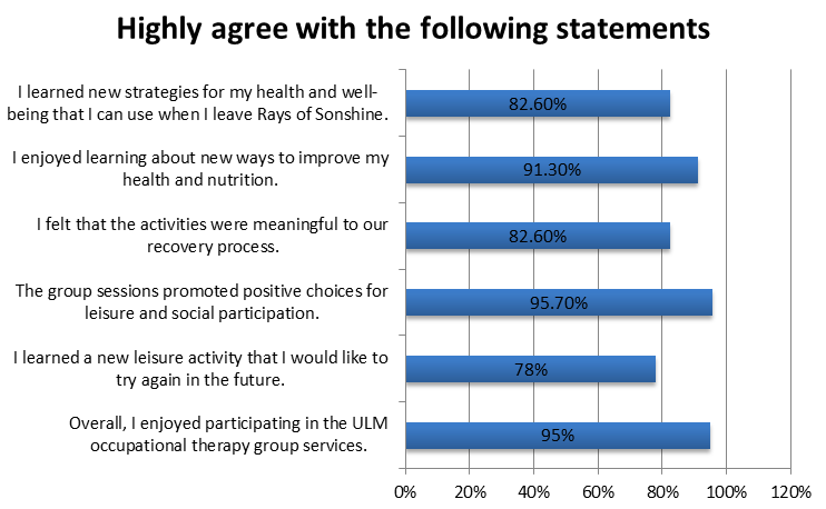 Figure 2: Bar Graph of Survey Results Post OT Group Intervention.