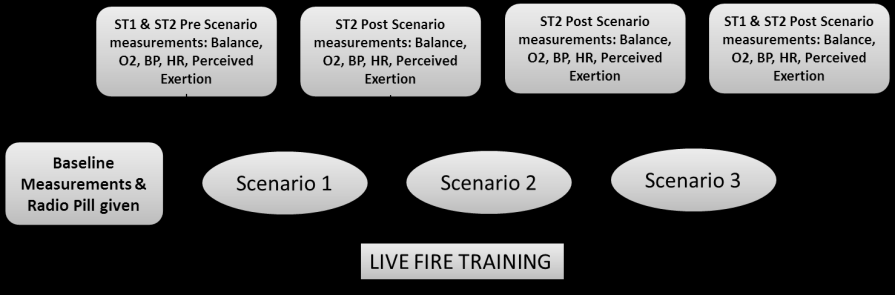 Figure 1: Study Design: Schematic showing progression of live-fire training and data collection procedure (Adapted from Reference 11, 13).
