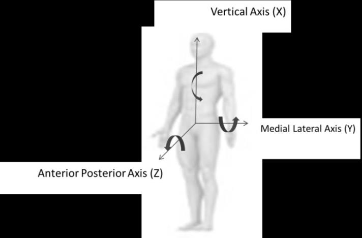 Figure 2: Reaction times at baseline and after each scenario were also measured.