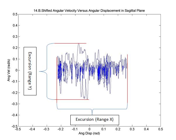 Figure 3: Sample phase plane plot for angular velocity.