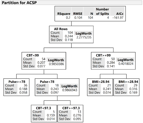 Figure 5: Regression Tree for Angular Combined Stability Parameter.