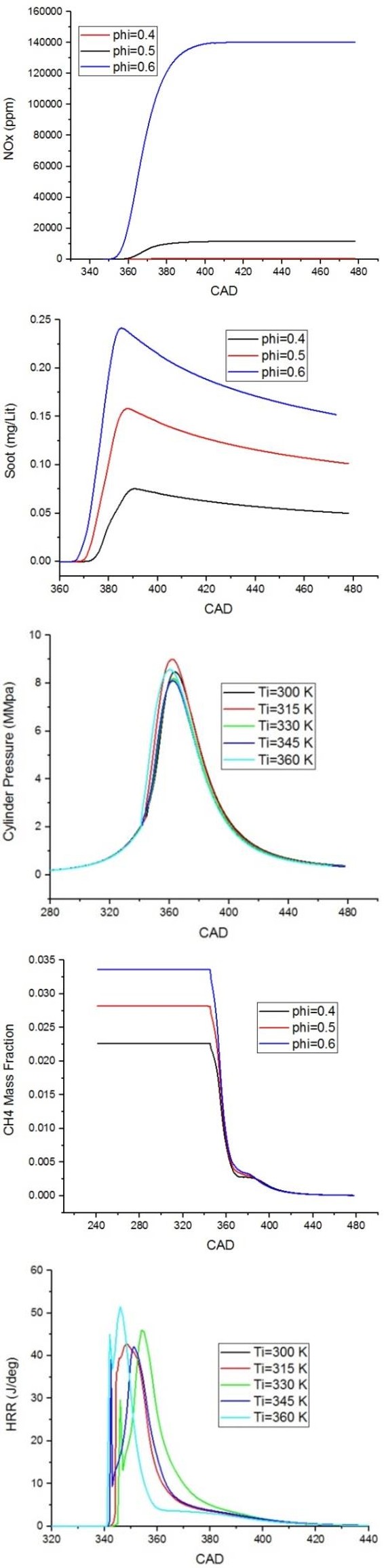 Figure 7: Contours of reaction progress variable at 345 CAD and 360 CAD for Phi=0.4 and 0.6 cases.