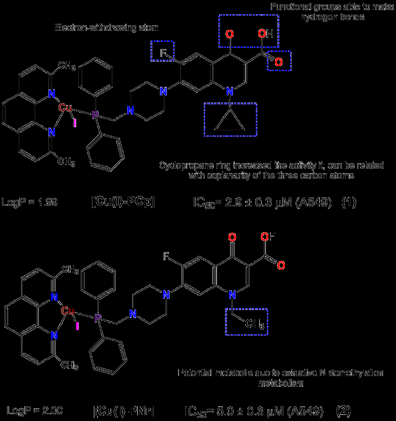 Figure 2: Chemical structures of Cu(I) complexes: [CuI(PCp)dmpI] and [CuI(PNr)dmpI]. (1) Modified with cyclopropane substituent. (2) Modified with ethyl substituent. Structure-activity relationship (SAR) of Cu(I) complexes, with logP and IC50 values.