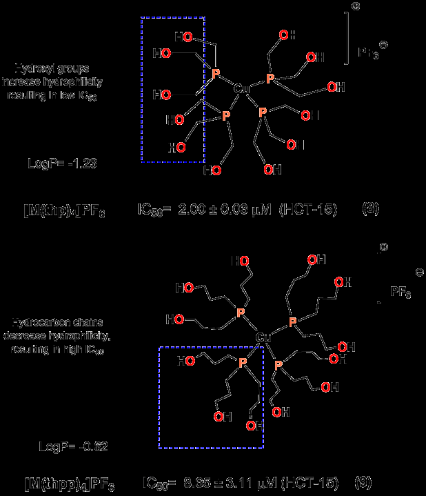 Figure 6: Structure-activity relationship (SAR) of Cu (I) complexes with _logP_ and IC50 values in colon cells line (HCT-15).