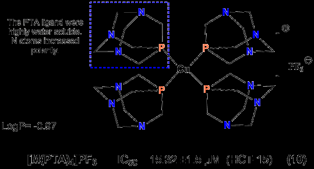 Figure 7: Structure-activity relationship (SAR) of Cu (I) complex with _logP_ and IC50 value in colon cells line (HCT-15).
