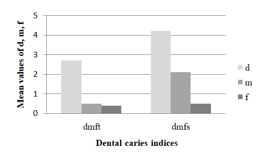 Figure 1: Caries prevalence and severity pattern of dental caries in 5-6 year old children in Sri Lanka