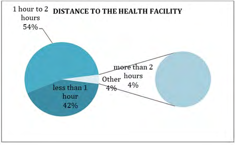 Figure 12: Is a pie representing the transport fare that the respondents pay to reach the health facility.