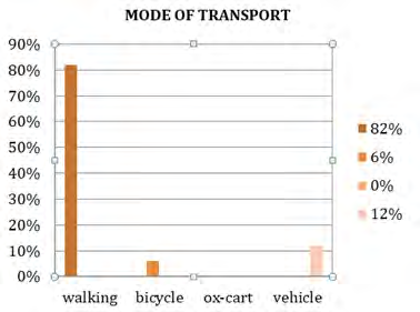 Figure 13: Is a representation of the accessibility of the road by the respondents throughout the year.
