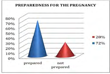 Figure 17: Is a graph which is representing the reasons for the preference of delivering at a health facility.