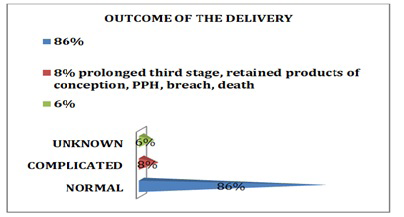 Figure 21: Is a graph representing the awareness of delivery complications by the respondents.