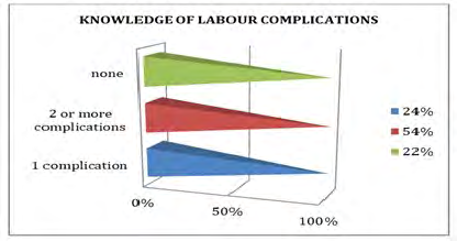 Figure 24: Represents the respondent’s awareness of the availability of trained TBAs in there.