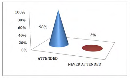 Figure 27: Is a pie chart showing the explanation of procedures to the clients during antenatal visits.