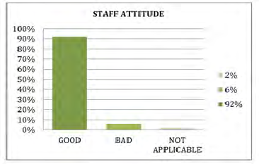 Figure 28: Is a bar graph representation of whether health talks are given or not during antenatal visits.