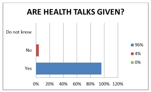 Figure 30: Represents the time that nurses/midwives spend on health talks.