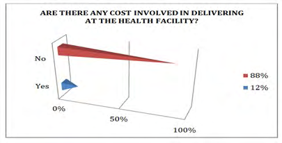 Figure 38: Represents the affordability of the costs required to deliver at the health facility.