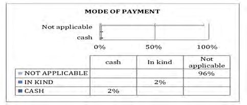 Figure 39: Represents the affordability of the requirements needed for delivering at the health facility.