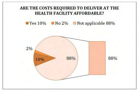 Figure 40: Represents the respondent’s views on the need to improve safe-motherhood services…?
