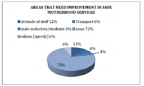 Figure 41: Represents the respondent’s reasons for delivering at home.
