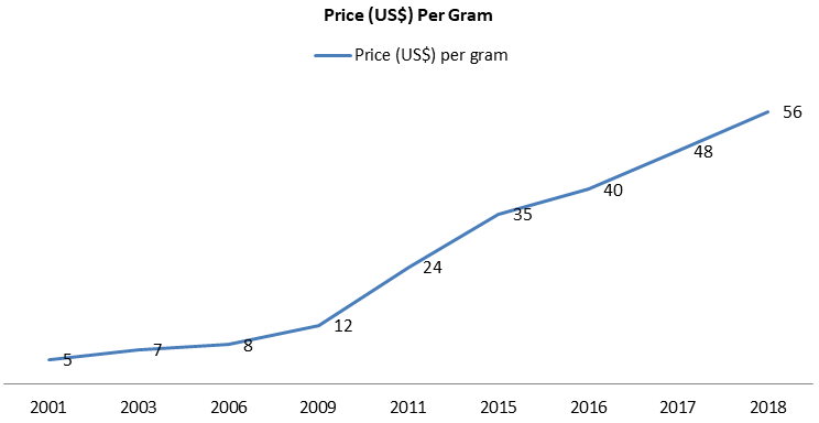 Figure 4: Prices of Yarsagumba.