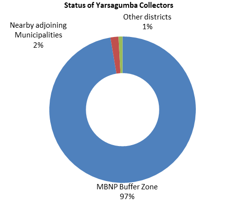 Figure 5: Status of Yarsagumba Collectors.