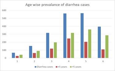 Figure 2: The age wise prevalence of diarrhea in separated months is delineated.