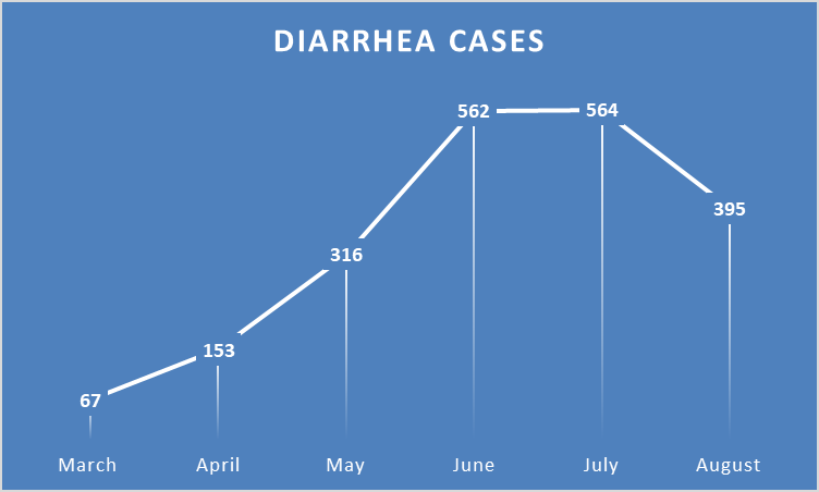 Figure 4: The ratio of diarrhea was increased in hot weathers.