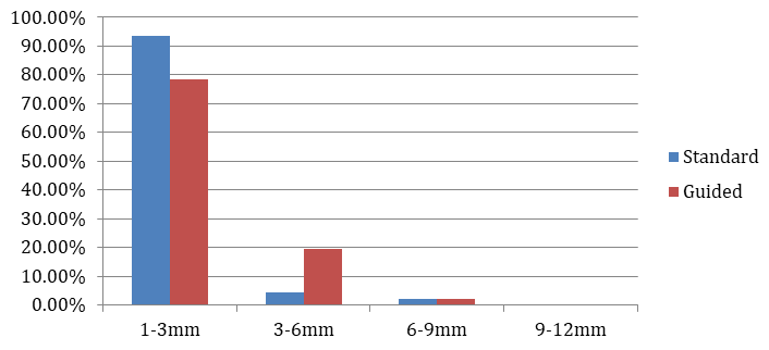 Figure 10: Chart showing result for slant.